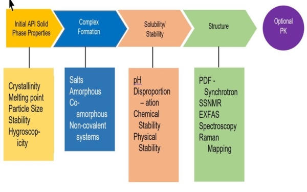 Amorphous forms, amorphous complexes, polymorphs, solvates, salts ...