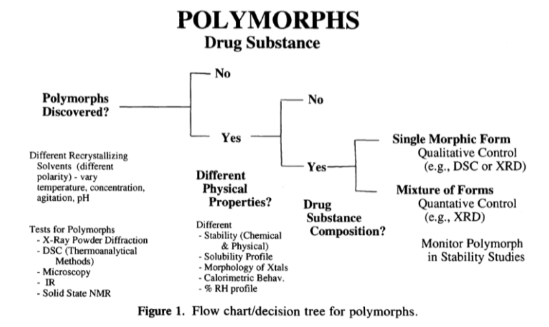 Polymorph Screening Services | Improved Pharma