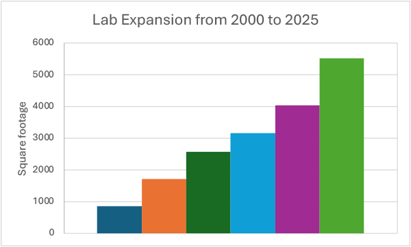 Improved.Pharma.Lab,Expansion